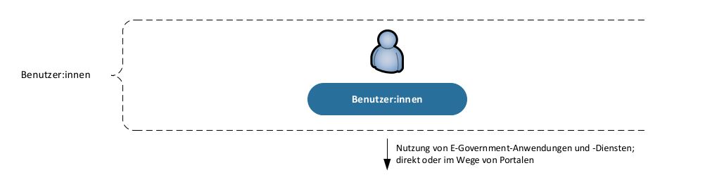Grafische Darstellung zur Nutzung von E-Government-Anwendungen und Diensten