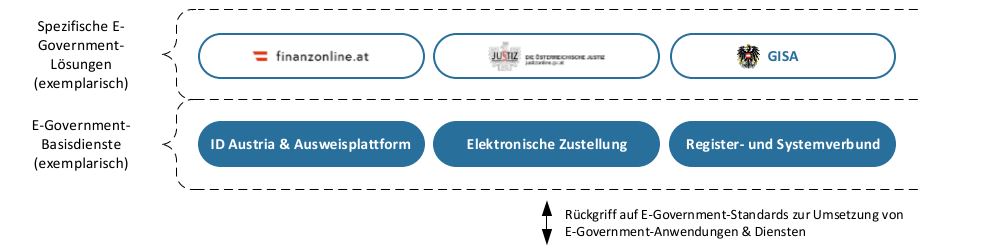 Grafische Darstellung zu E-Government-Loesungen und Basisdiensten
