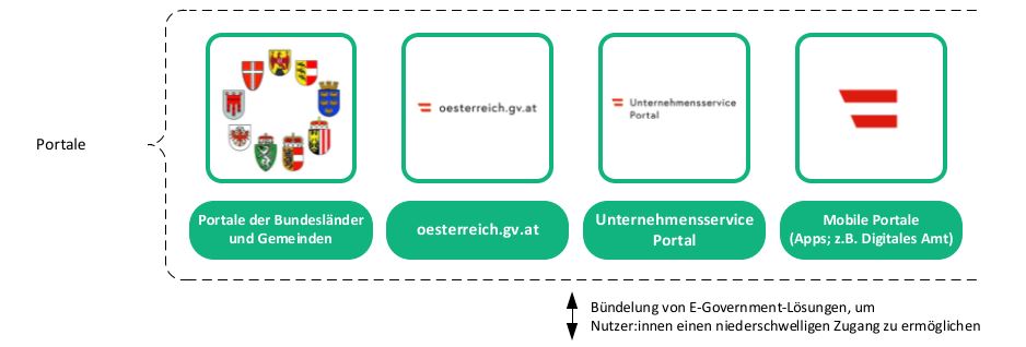 Grafische Darstellung zu Portalen und Standards im E-Government