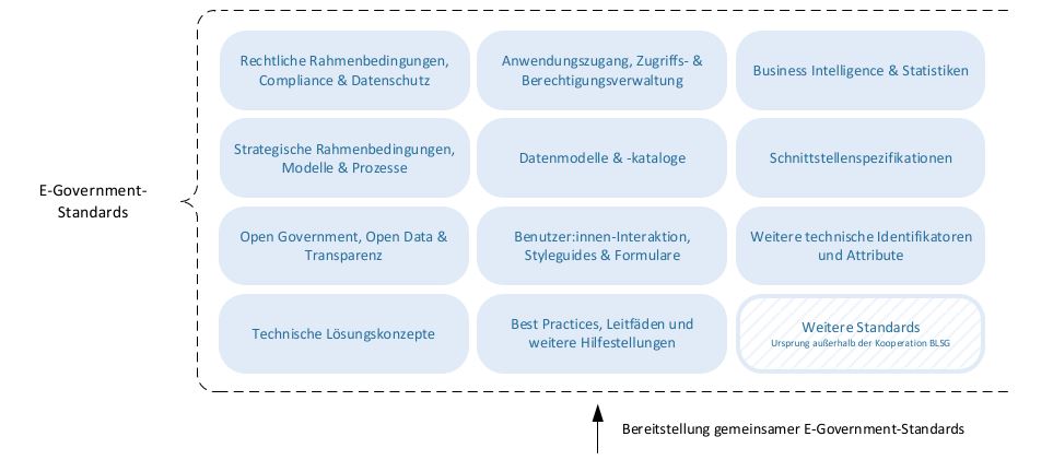 Grafische Darstellung zu E-Government-Standards